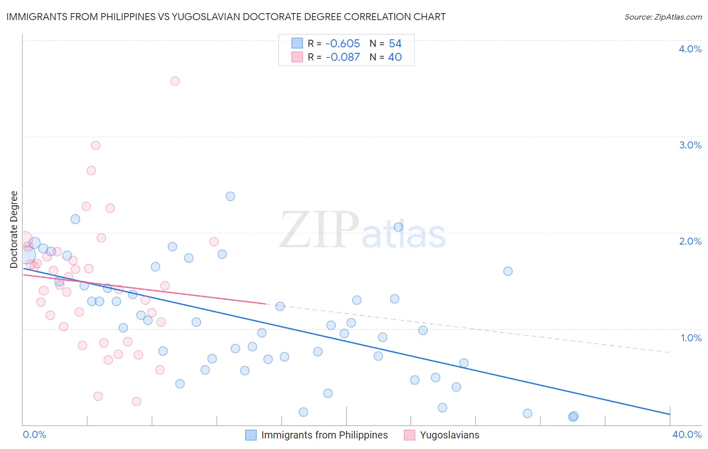 Immigrants from Philippines vs Yugoslavian Doctorate Degree