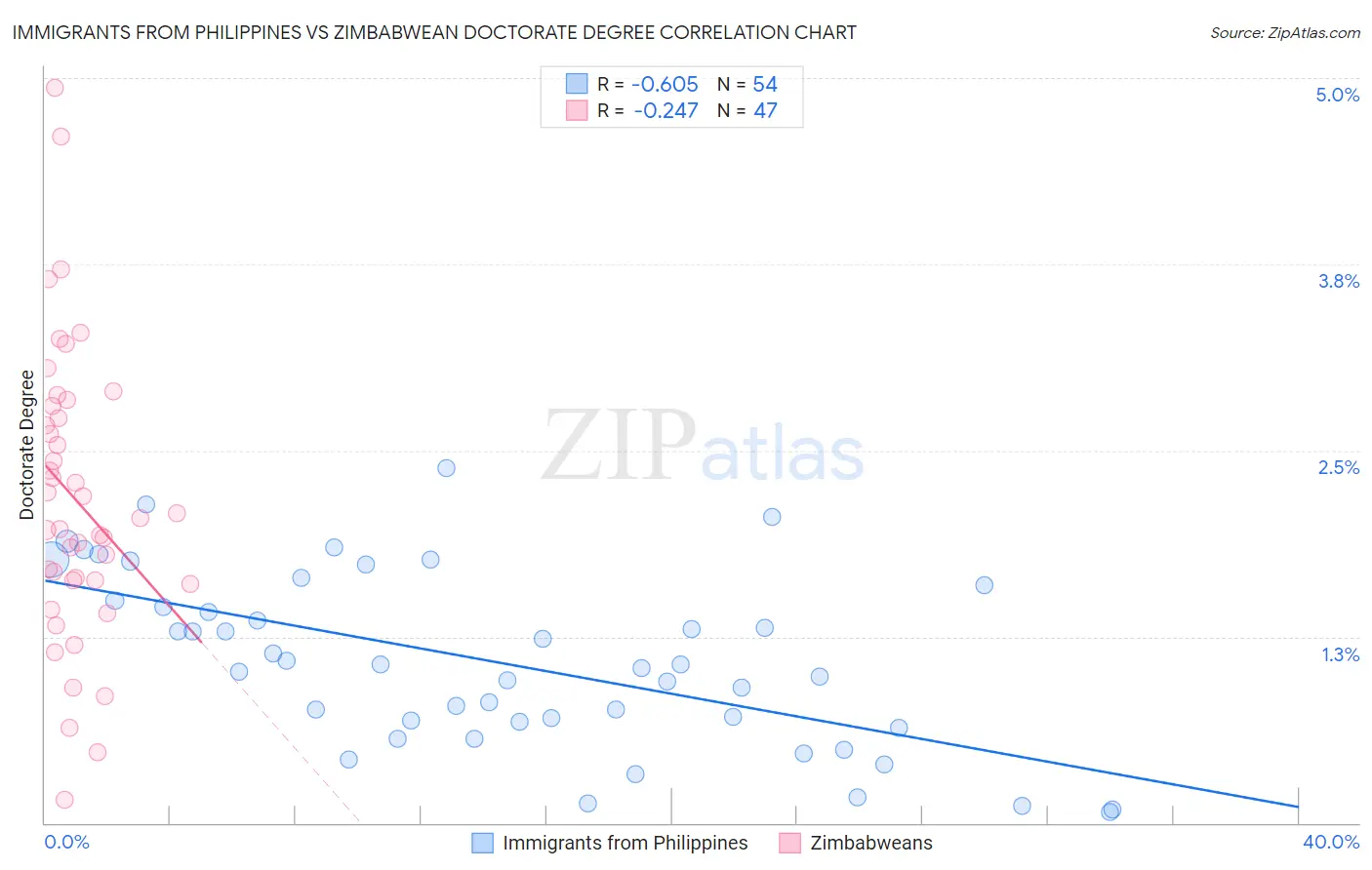 Immigrants from Philippines vs Zimbabwean Doctorate Degree