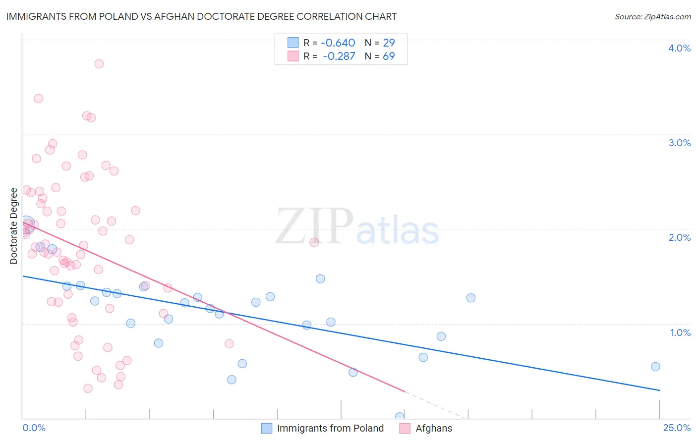 Immigrants from Poland vs Afghan Doctorate Degree