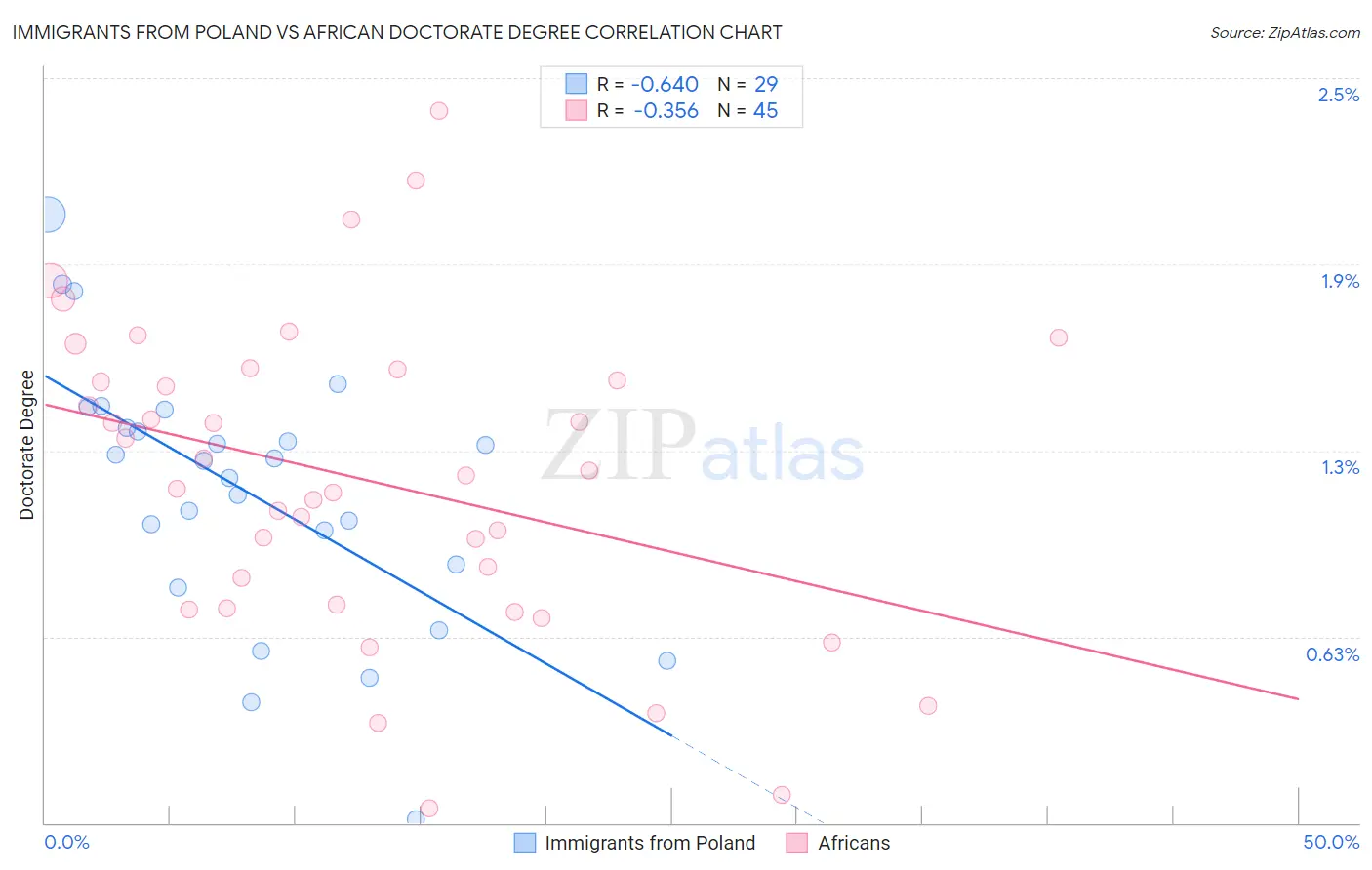 Immigrants from Poland vs African Doctorate Degree