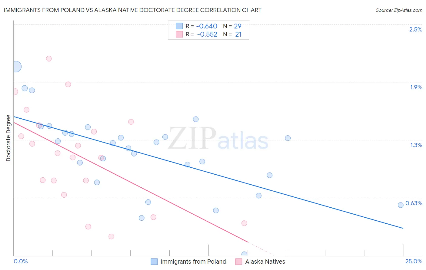 Immigrants from Poland vs Alaska Native Doctorate Degree