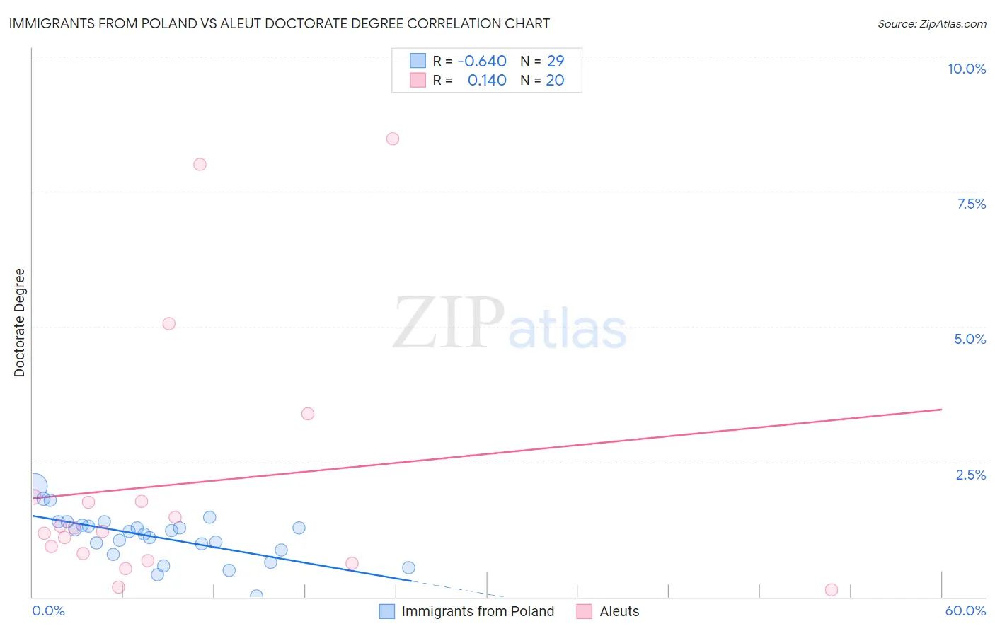 Immigrants from Poland vs Aleut Doctorate Degree