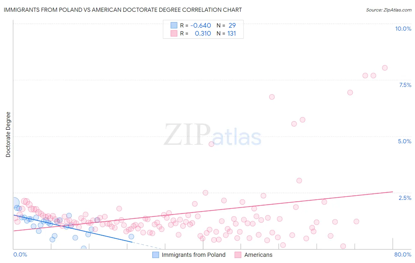 Immigrants from Poland vs American Doctorate Degree