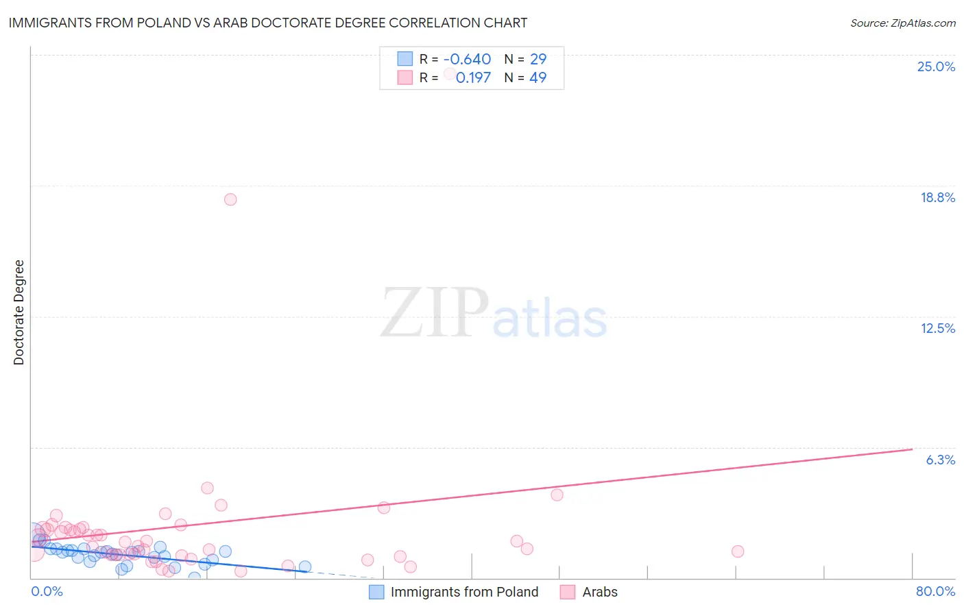 Immigrants from Poland vs Arab Doctorate Degree