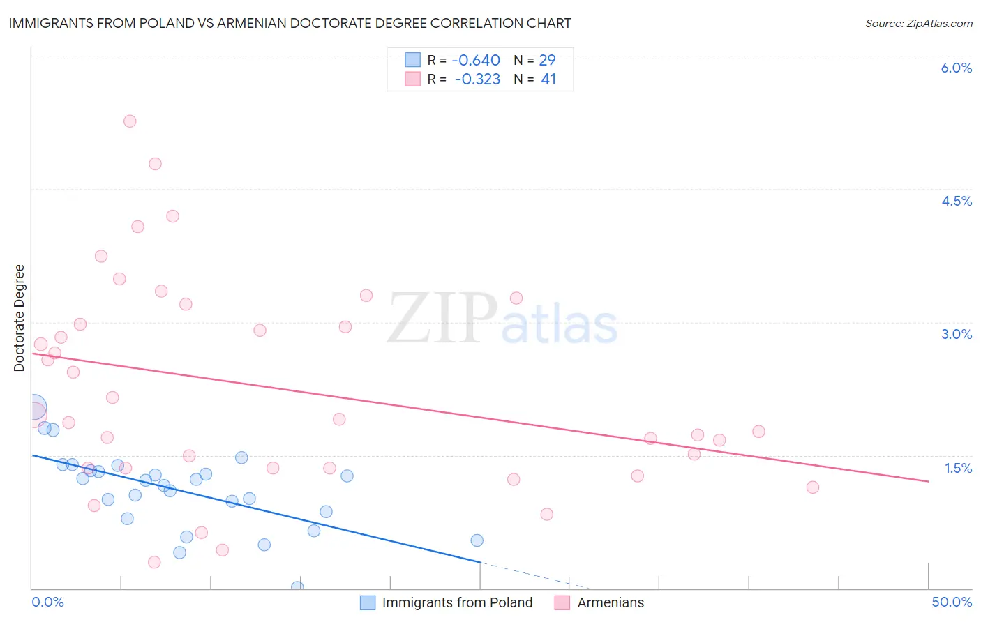 Immigrants from Poland vs Armenian Doctorate Degree