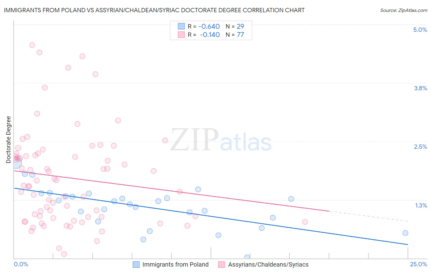 Immigrants from Poland vs Assyrian/Chaldean/Syriac Doctorate Degree