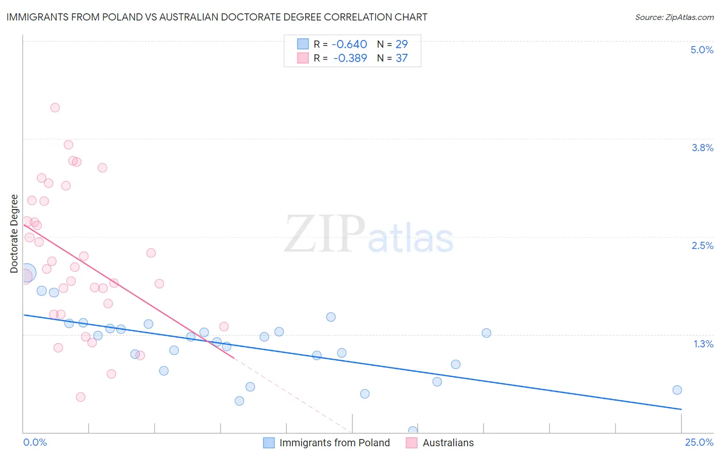 Immigrants from Poland vs Australian Doctorate Degree