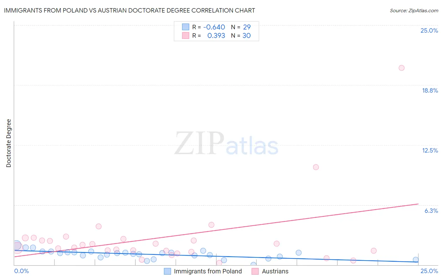 Immigrants from Poland vs Austrian Doctorate Degree