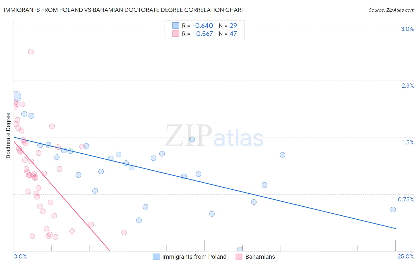 Immigrants from Poland vs Bahamian Doctorate Degree