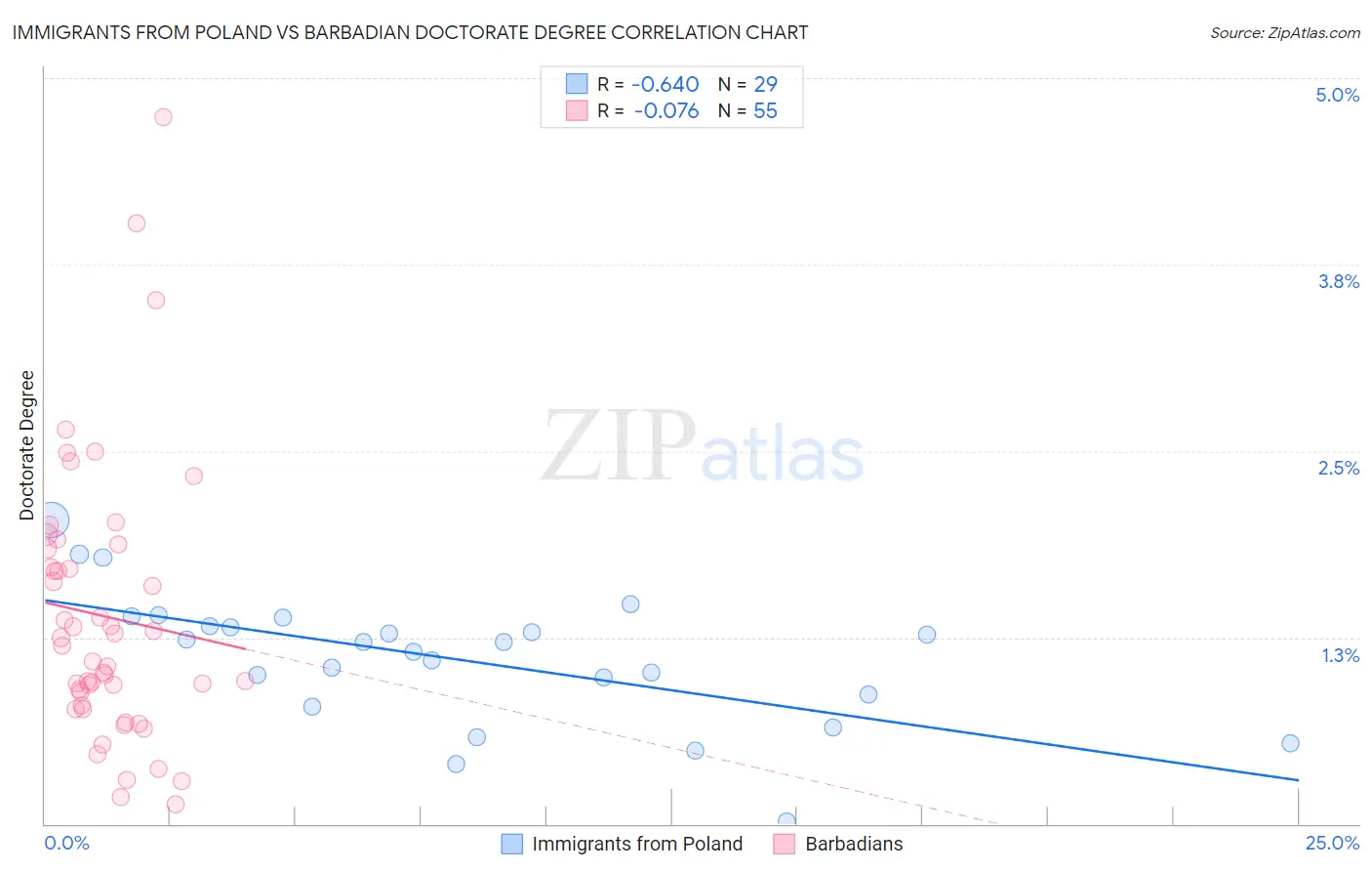 Immigrants from Poland vs Barbadian Doctorate Degree
