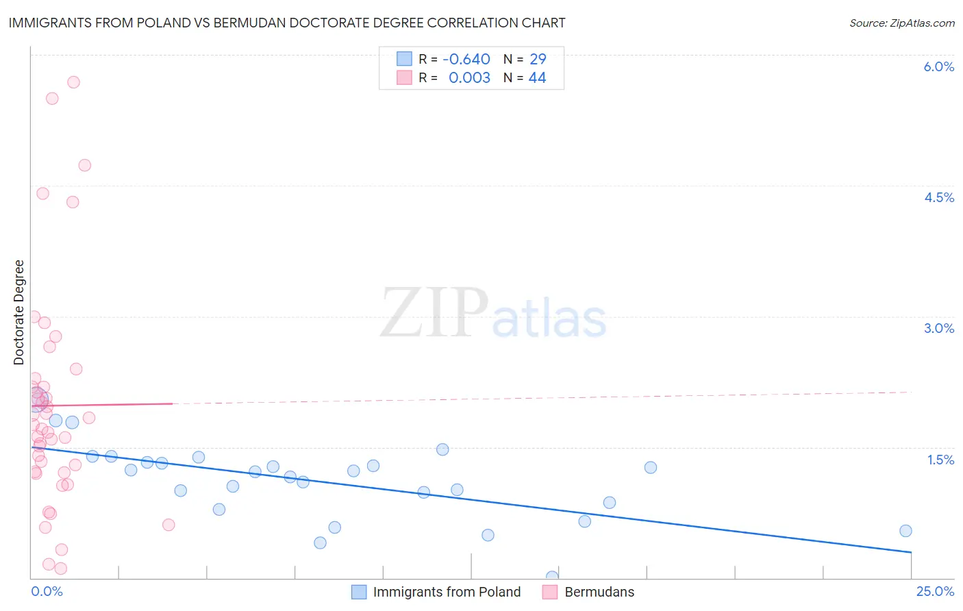 Immigrants from Poland vs Bermudan Doctorate Degree