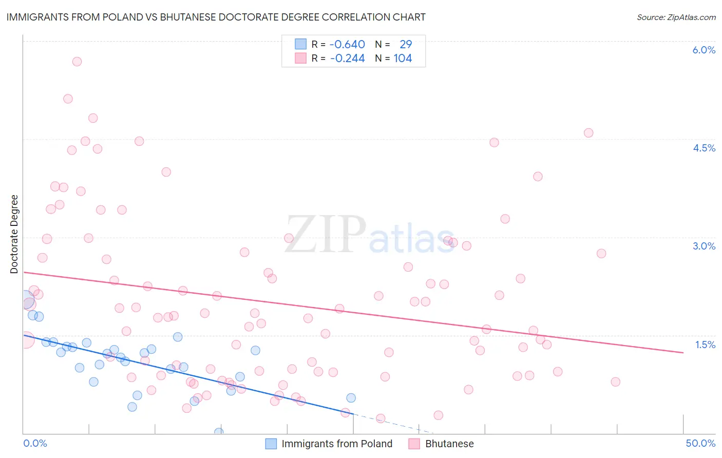 Immigrants from Poland vs Bhutanese Doctorate Degree