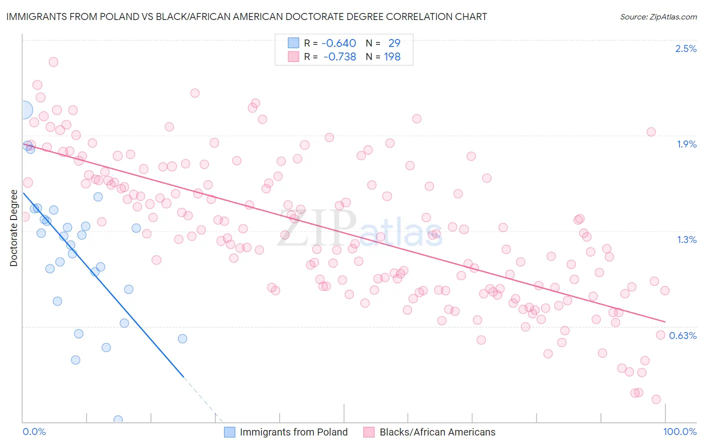 Immigrants from Poland vs Black/African American Doctorate Degree