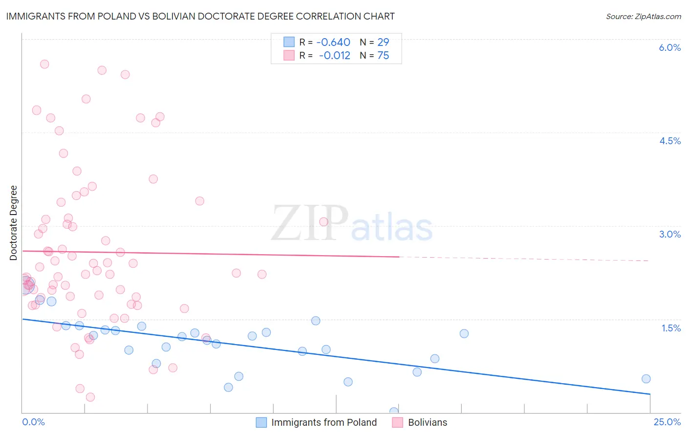 Immigrants from Poland vs Bolivian Doctorate Degree
