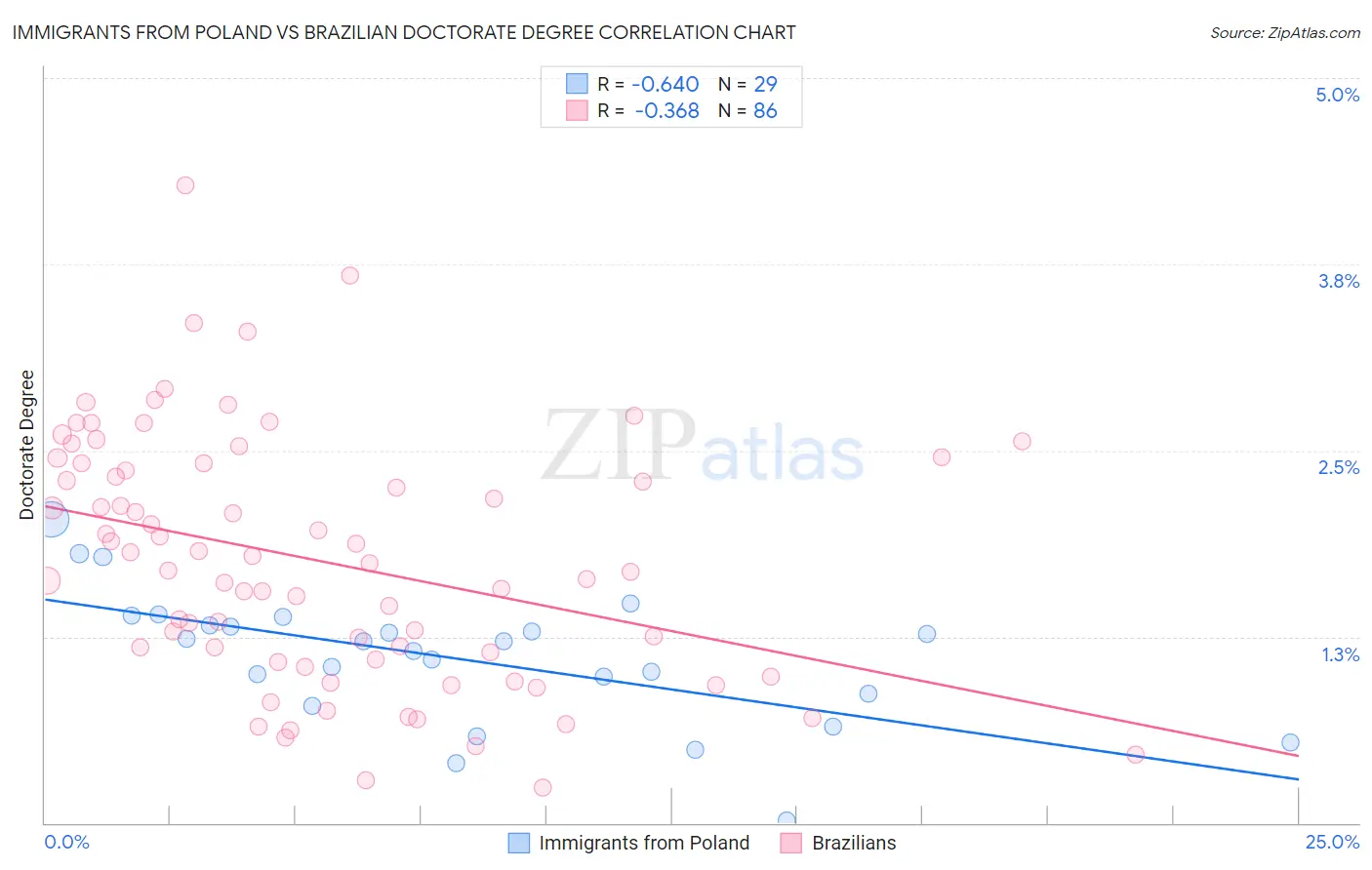 Immigrants from Poland vs Brazilian Doctorate Degree