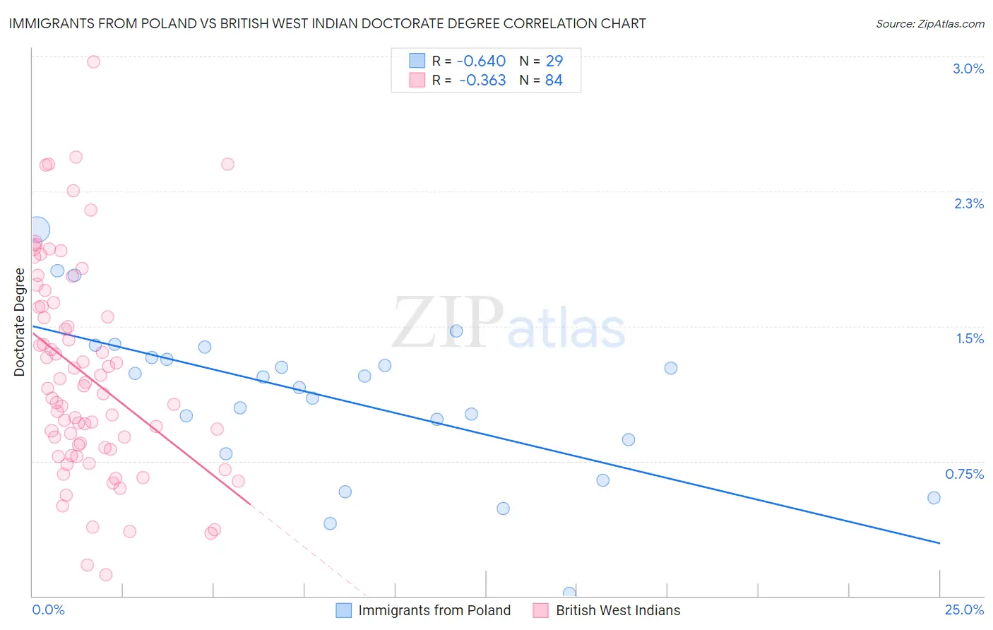 Immigrants from Poland vs British West Indian Doctorate Degree