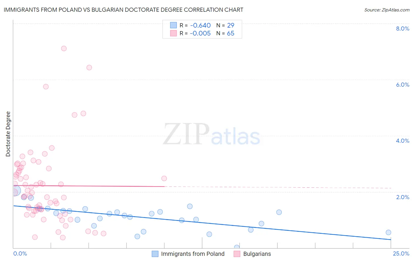 Immigrants from Poland vs Bulgarian Doctorate Degree