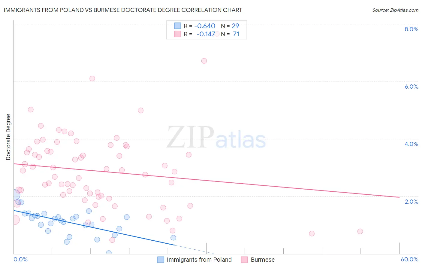 Immigrants from Poland vs Burmese Doctorate Degree