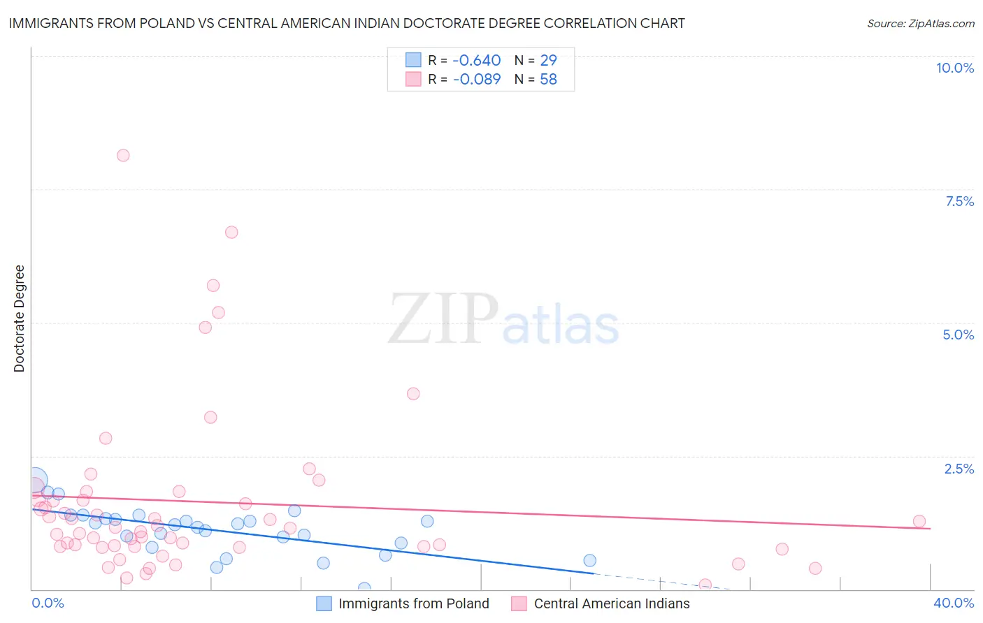 Immigrants from Poland vs Central American Indian Doctorate Degree