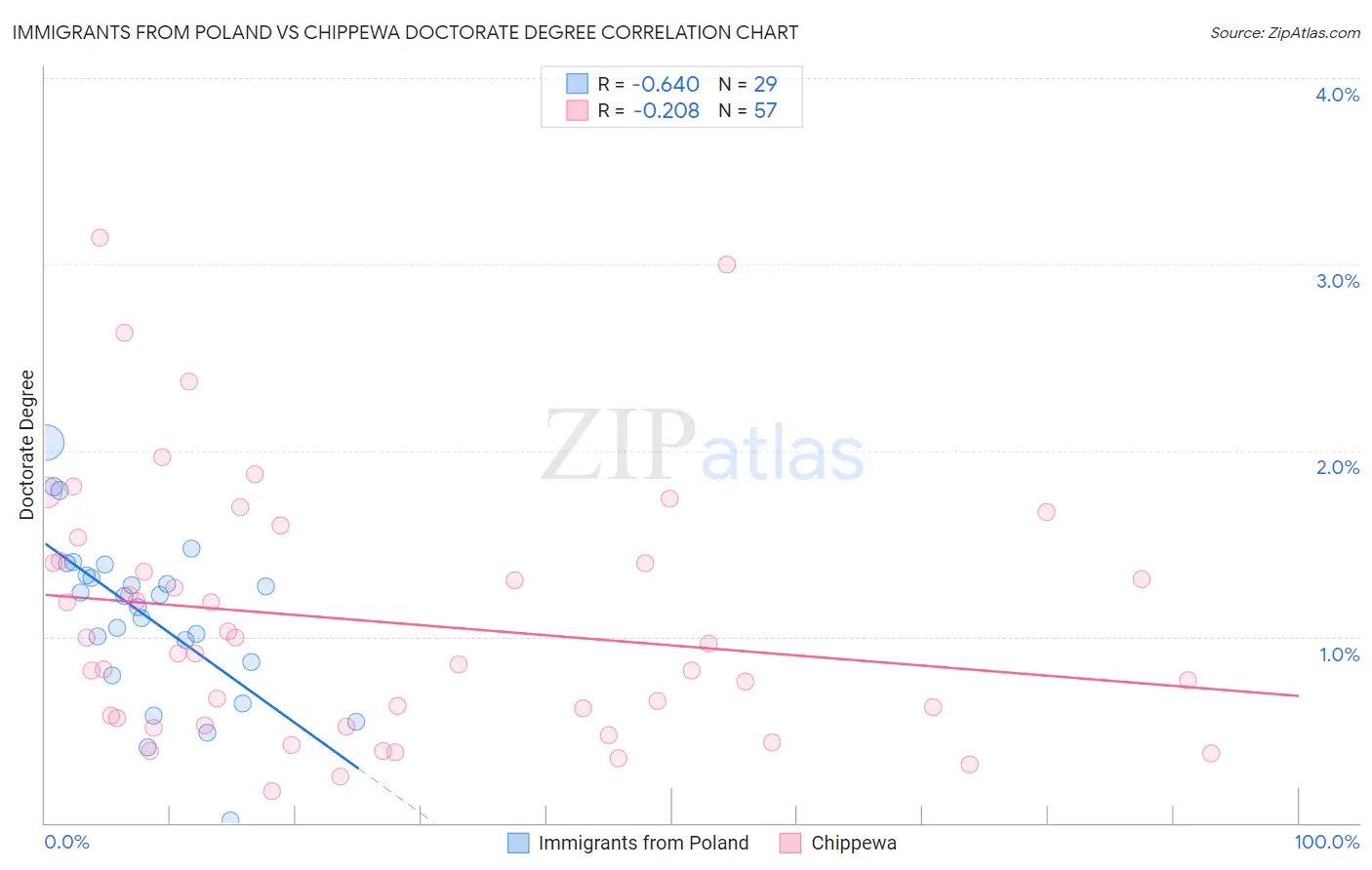 Immigrants from Poland vs Chippewa Doctorate Degree