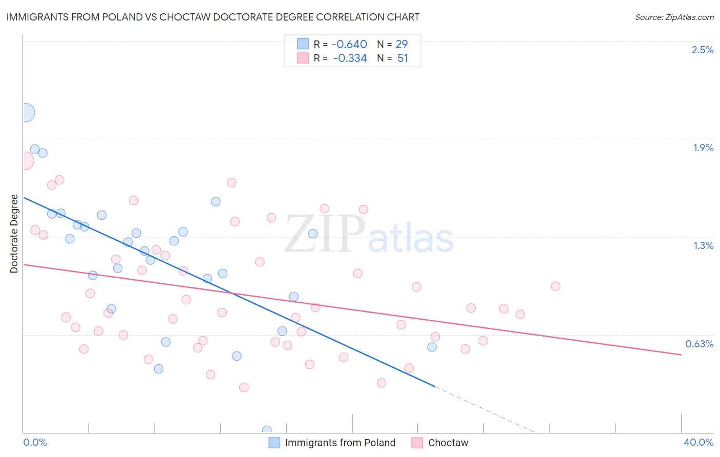 Immigrants from Poland vs Choctaw Doctorate Degree