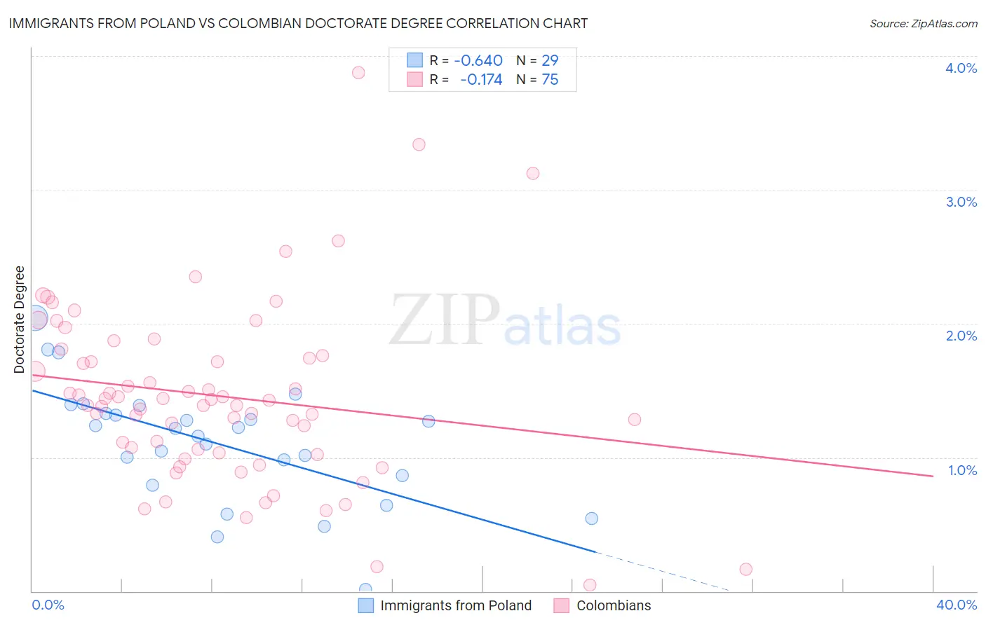 Immigrants from Poland vs Colombian Doctorate Degree