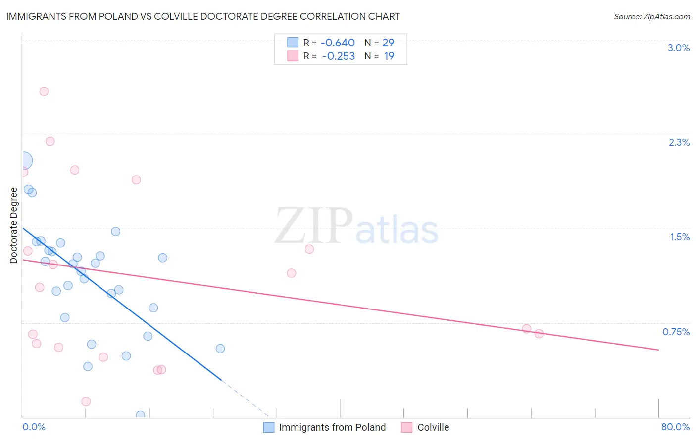 Immigrants from Poland vs Colville Doctorate Degree