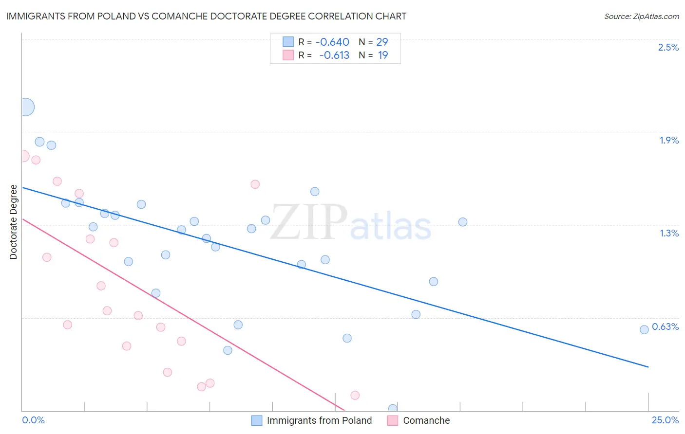 Immigrants from Poland vs Comanche Doctorate Degree