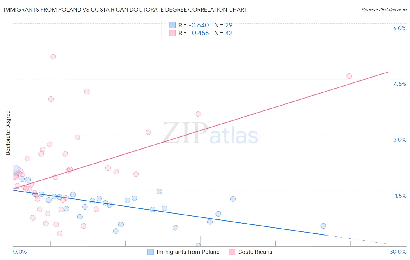 Immigrants from Poland vs Costa Rican Doctorate Degree