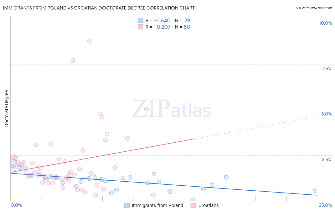 Immigrants from Poland vs Croatian Doctorate Degree