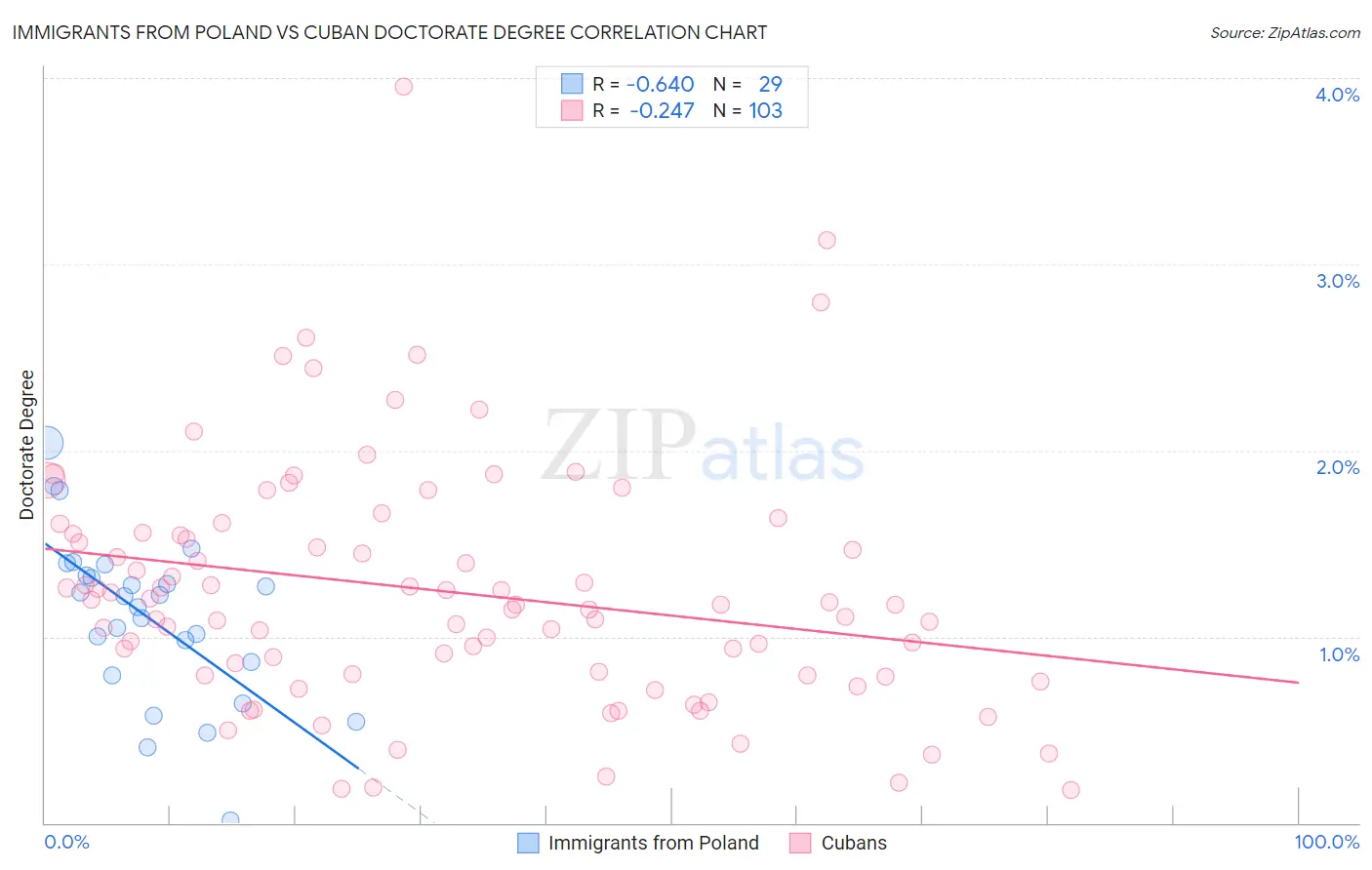 Immigrants from Poland vs Cuban Doctorate Degree