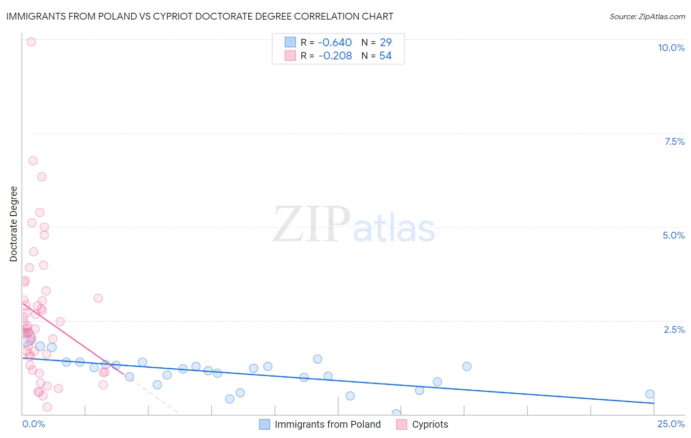 Immigrants from Poland vs Cypriot Doctorate Degree