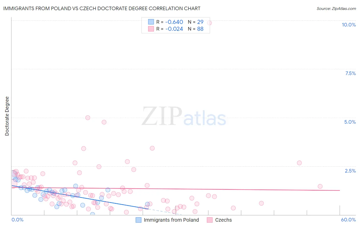 Immigrants from Poland vs Czech Doctorate Degree