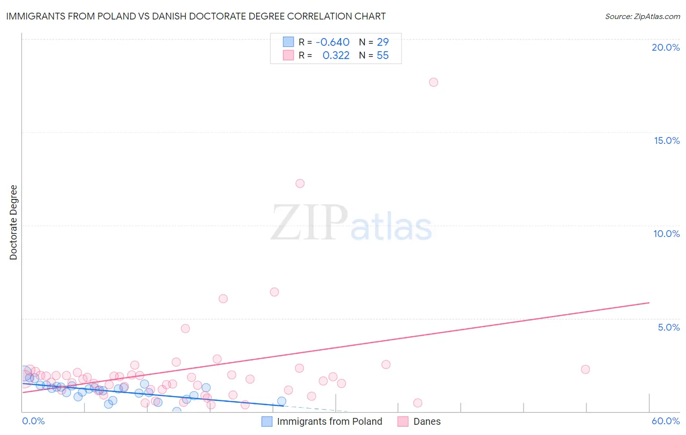 Immigrants from Poland vs Danish Doctorate Degree