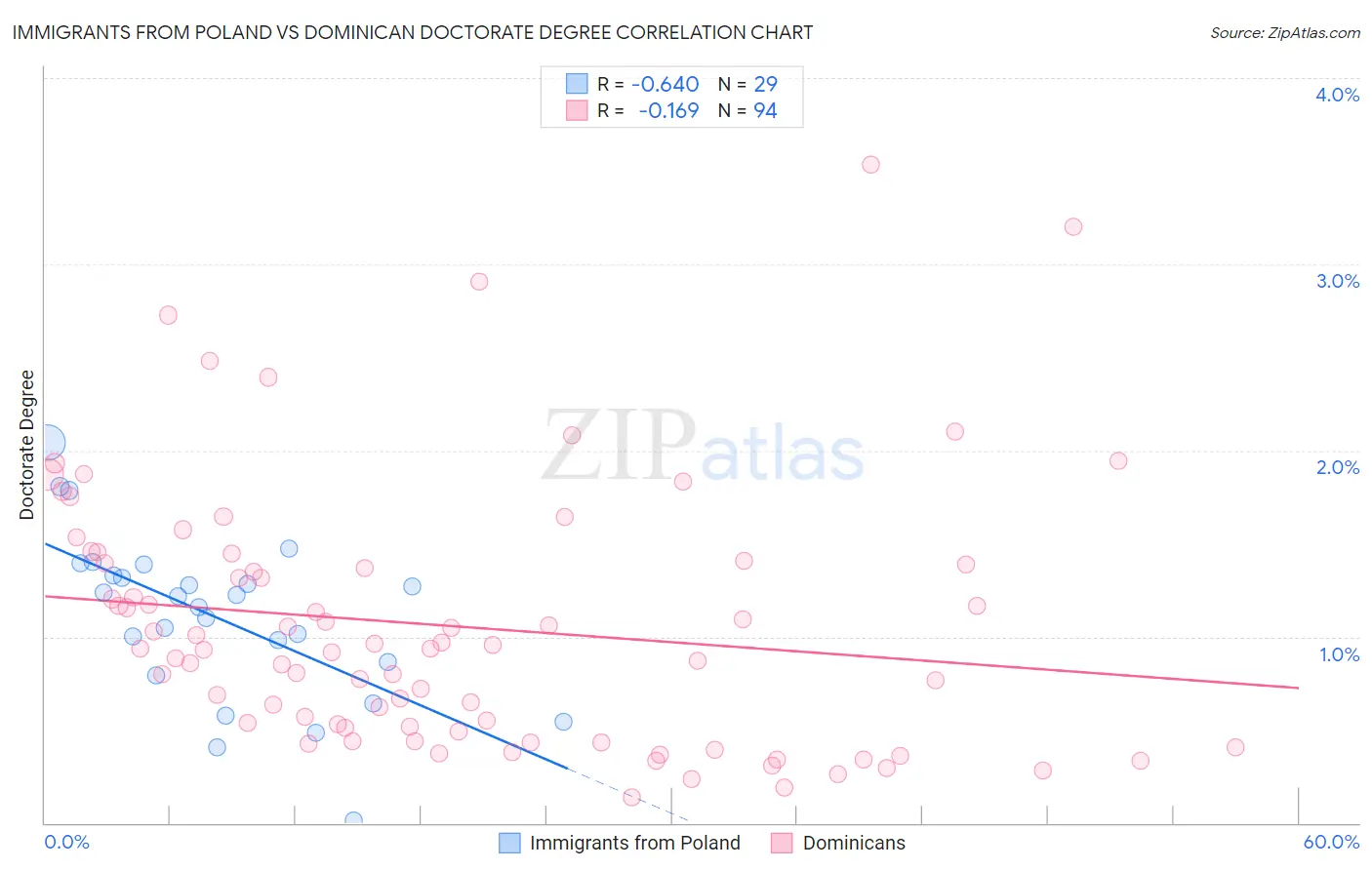 Immigrants from Poland vs Dominican Doctorate Degree