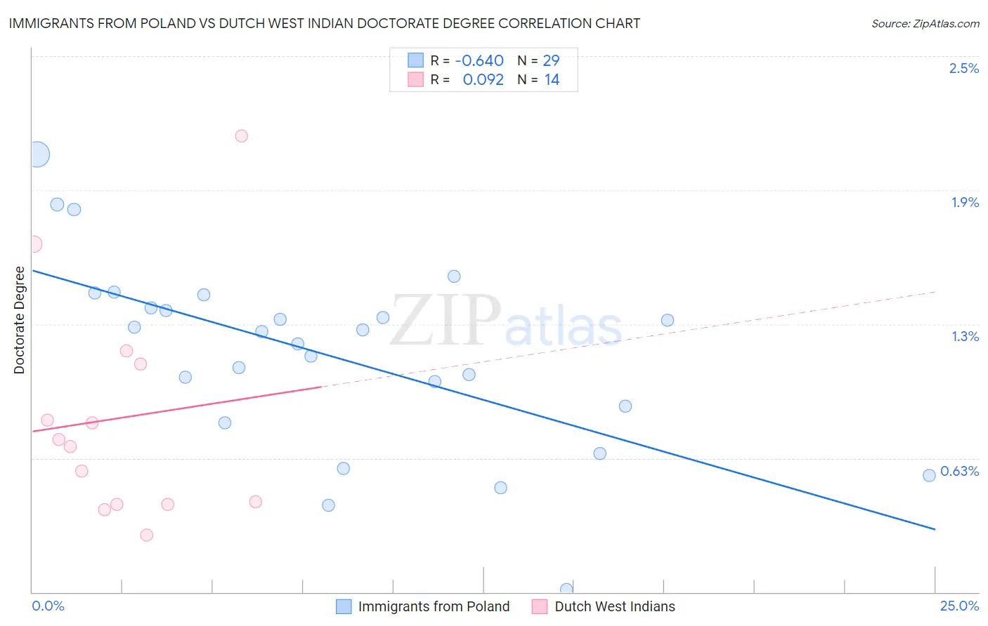 Immigrants from Poland vs Dutch West Indian Doctorate Degree