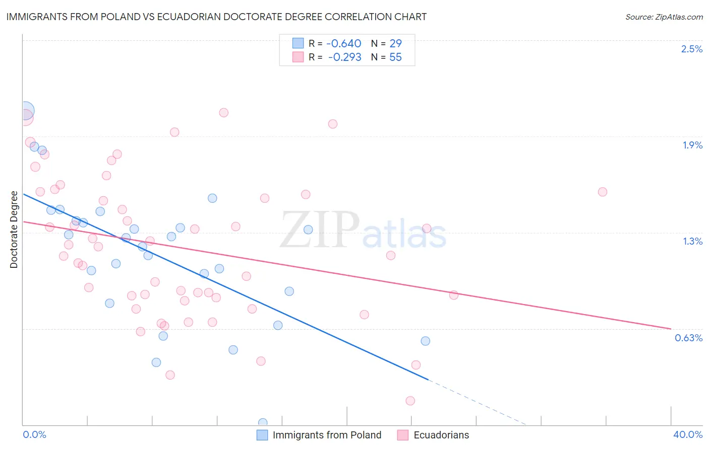 Immigrants from Poland vs Ecuadorian Doctorate Degree