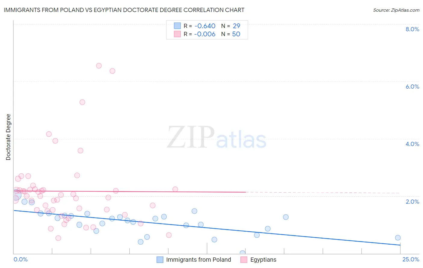 Immigrants from Poland vs Egyptian Doctorate Degree