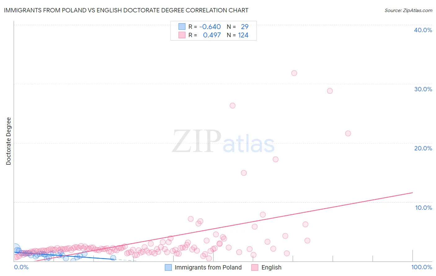 Immigrants from Poland vs English Doctorate Degree