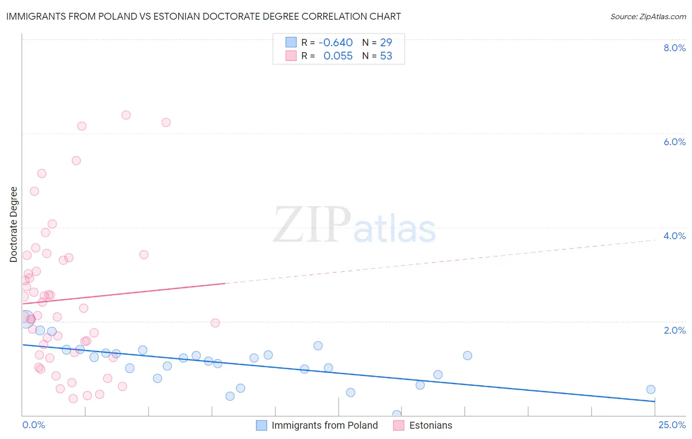 Immigrants from Poland vs Estonian Doctorate Degree