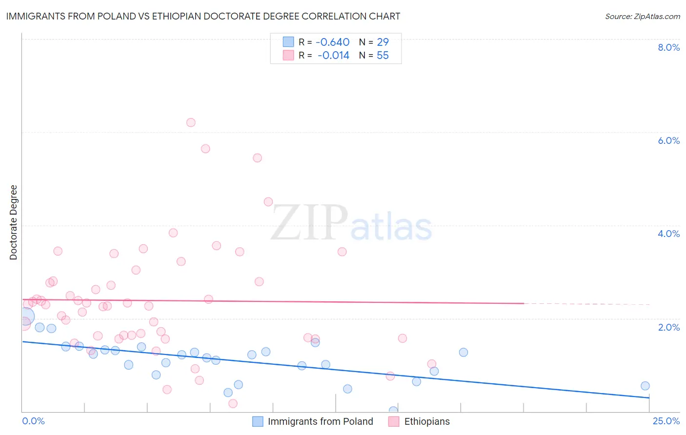 Immigrants from Poland vs Ethiopian Doctorate Degree