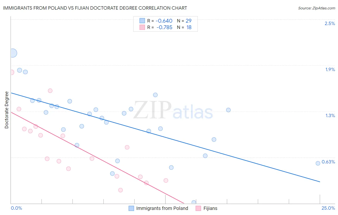 Immigrants from Poland vs Fijian Doctorate Degree