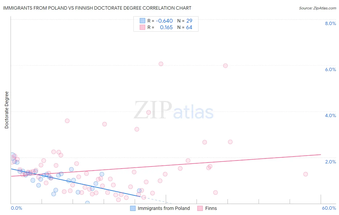 Immigrants from Poland vs Finnish Doctorate Degree