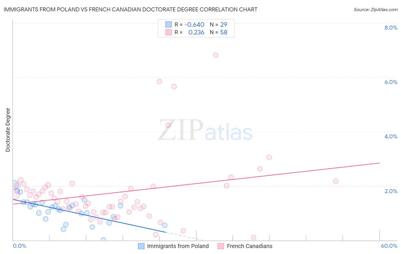 Immigrants from Poland vs French Canadian Doctorate Degree