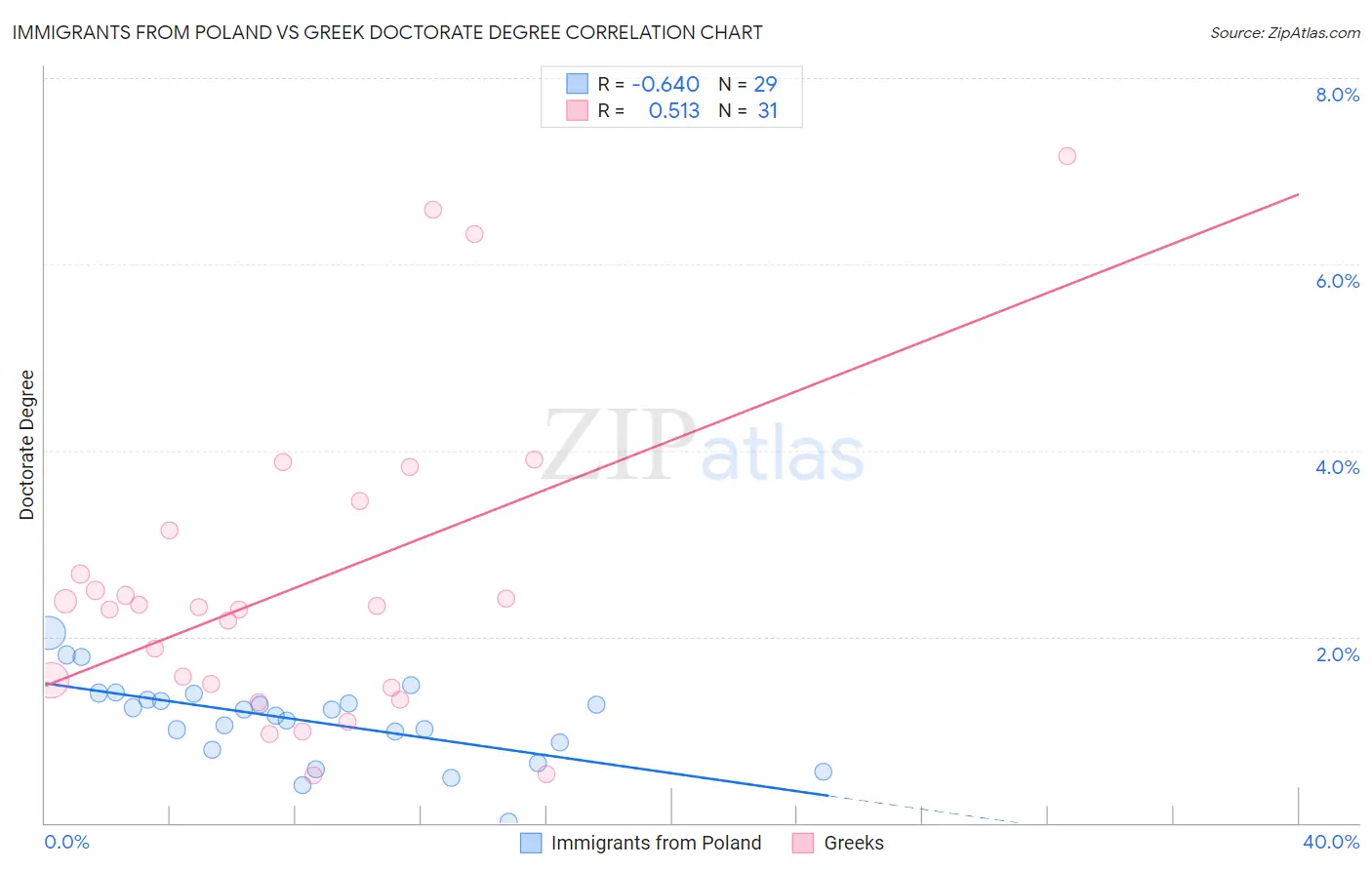 Immigrants from Poland vs Greek Doctorate Degree