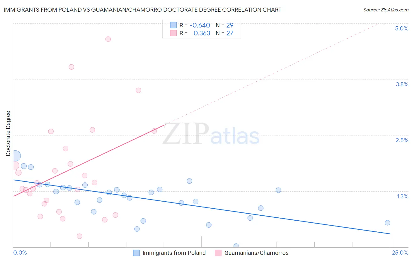 Immigrants from Poland vs Guamanian/Chamorro Doctorate Degree