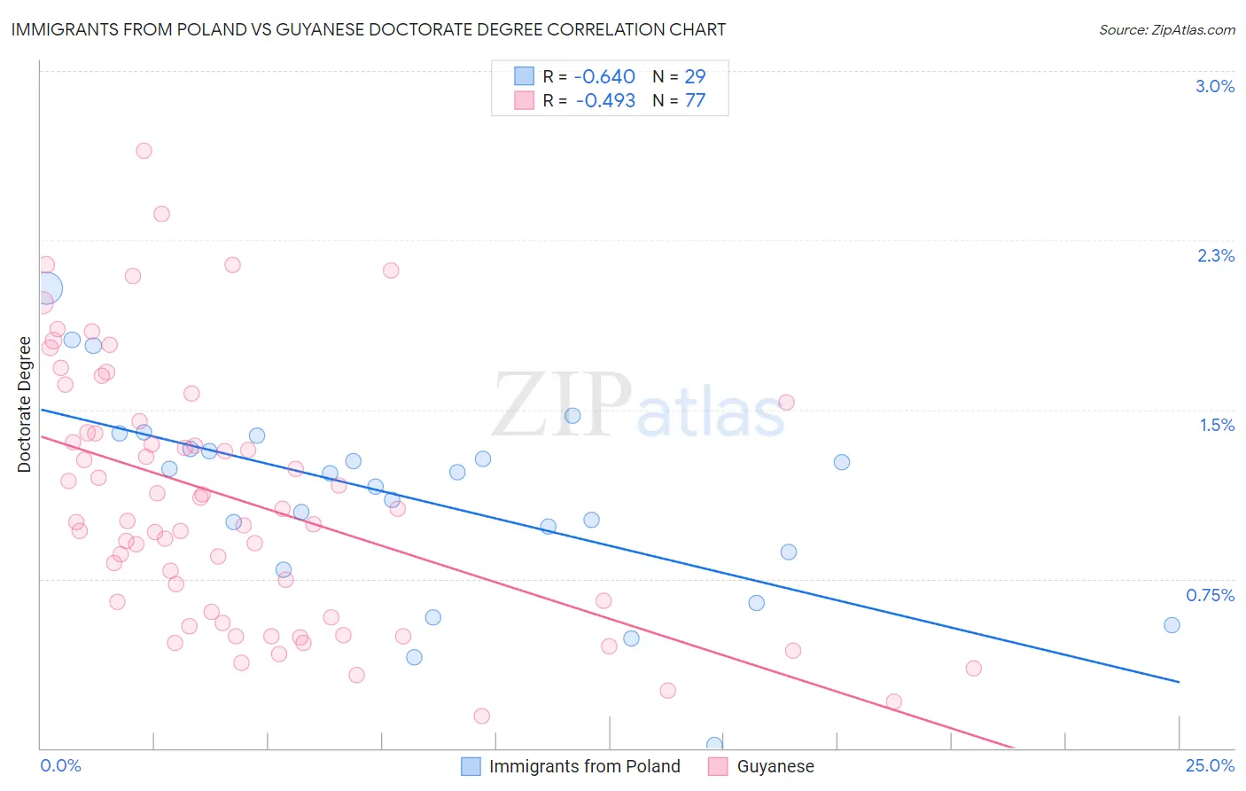 Immigrants from Poland vs Guyanese Doctorate Degree