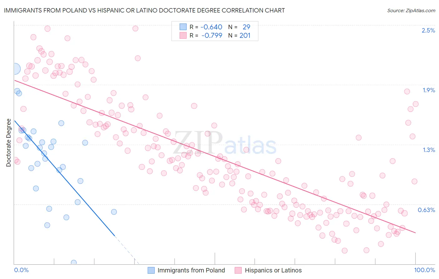 Immigrants from Poland vs Hispanic or Latino Doctorate Degree