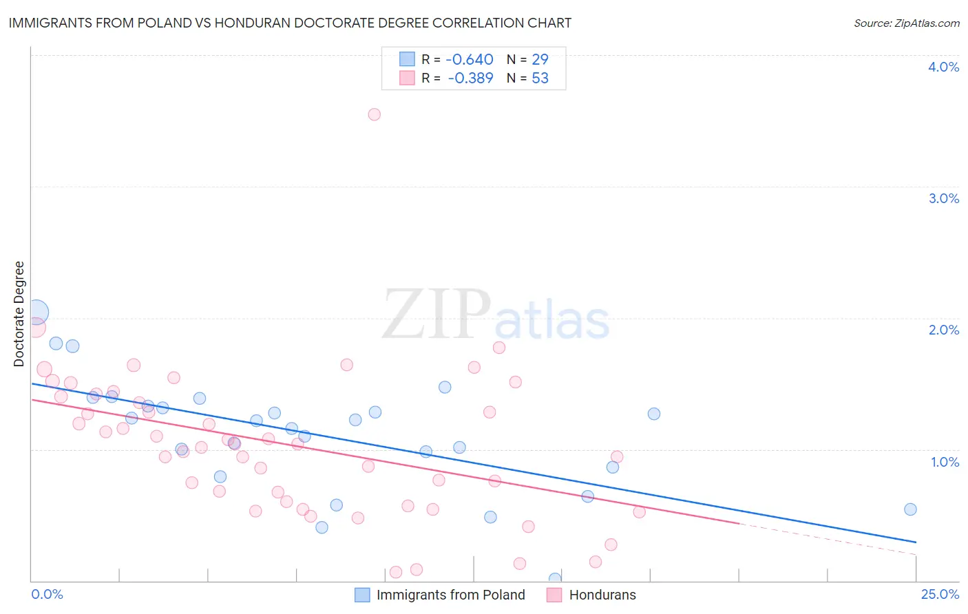 Immigrants from Poland vs Honduran Doctorate Degree