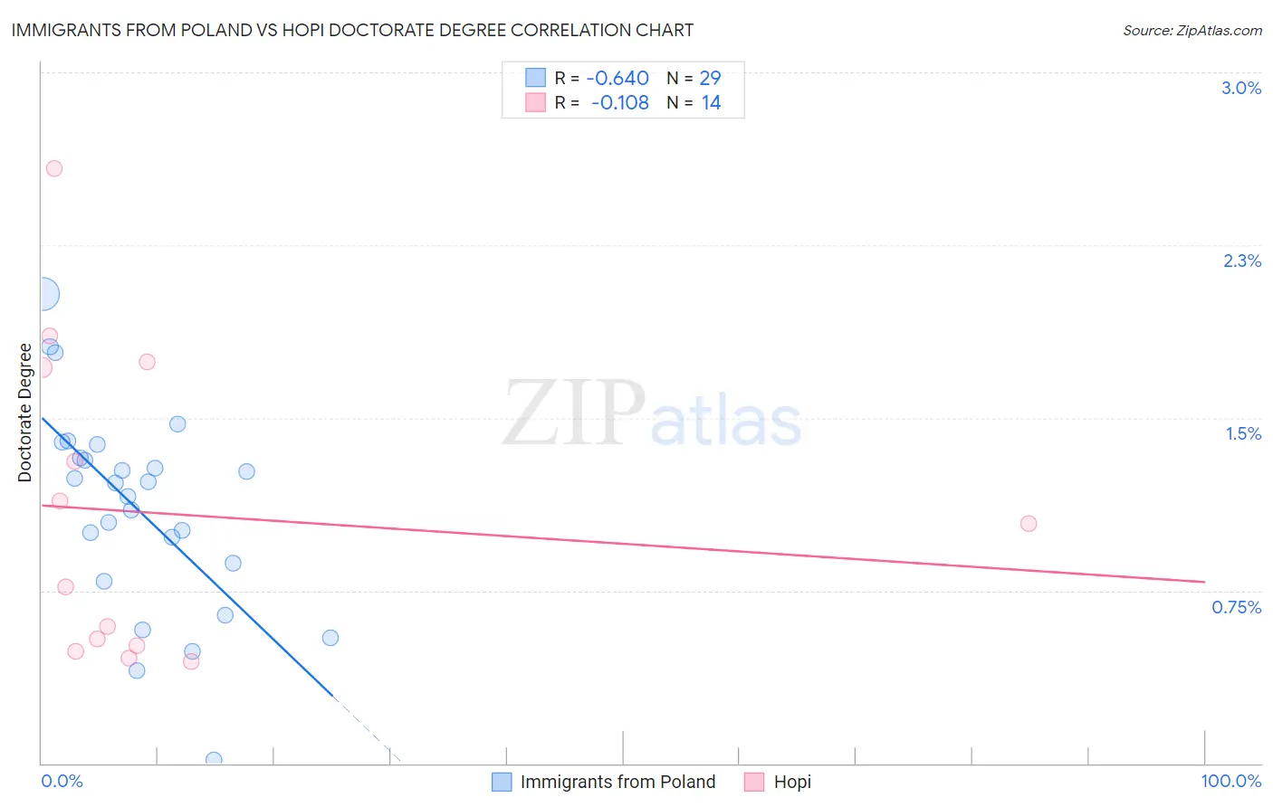Immigrants from Poland vs Hopi Doctorate Degree